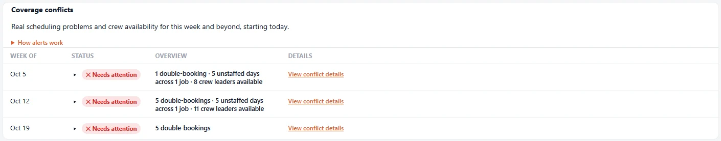 The Broadside conflicts panel, listing each week with its double-bookings, unstaffed days, and crew leaders available
